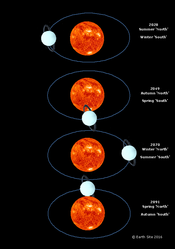 Seasons of Uranus
